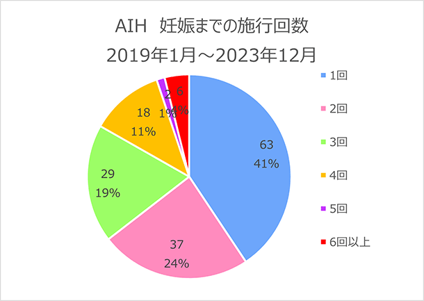 AIH　妊娠までの回数