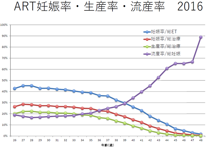 ART妊娠率・出生率・流産率 2016