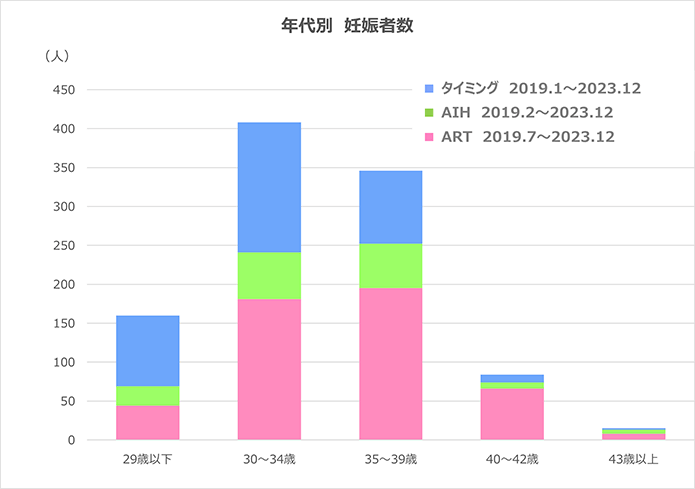 年代別妊娠者数