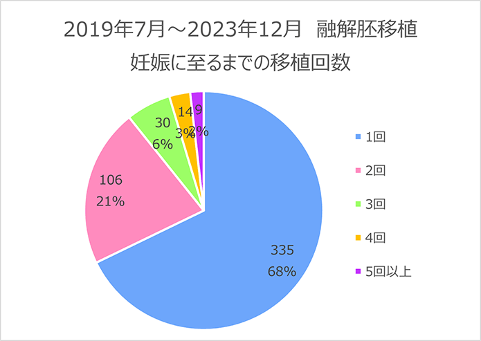 妊娠に至るまでの移植回数