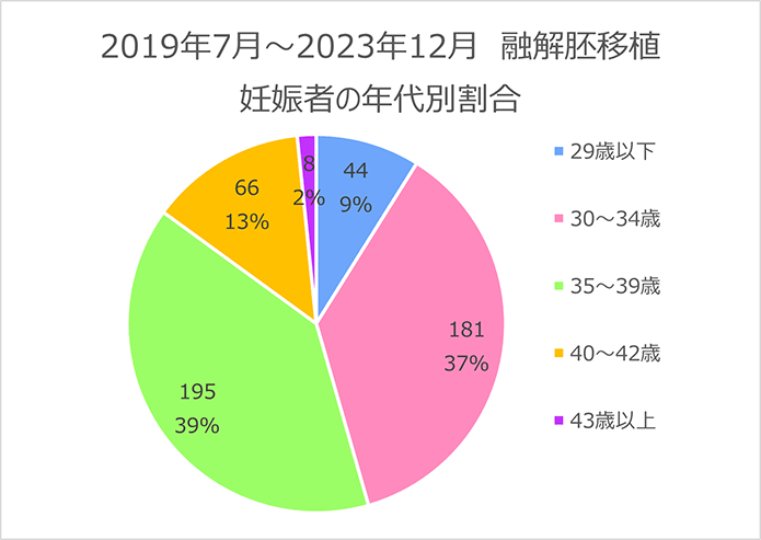 妊娠者の年代別割合