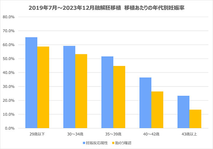 妊娠率