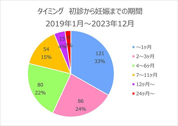 タイミング　初診から妊娠までの期間